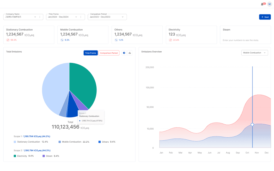 CnerG Carbon Accounting dashboard showing a breakdown of Scope 1 and 2 emissions, with a pie chart and trend analysis over time.