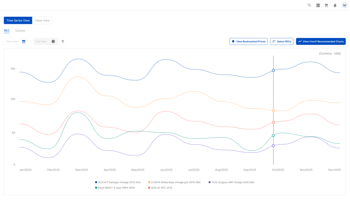 REC chart with multiple projects showing historical price trends over time, including a selected project panel.