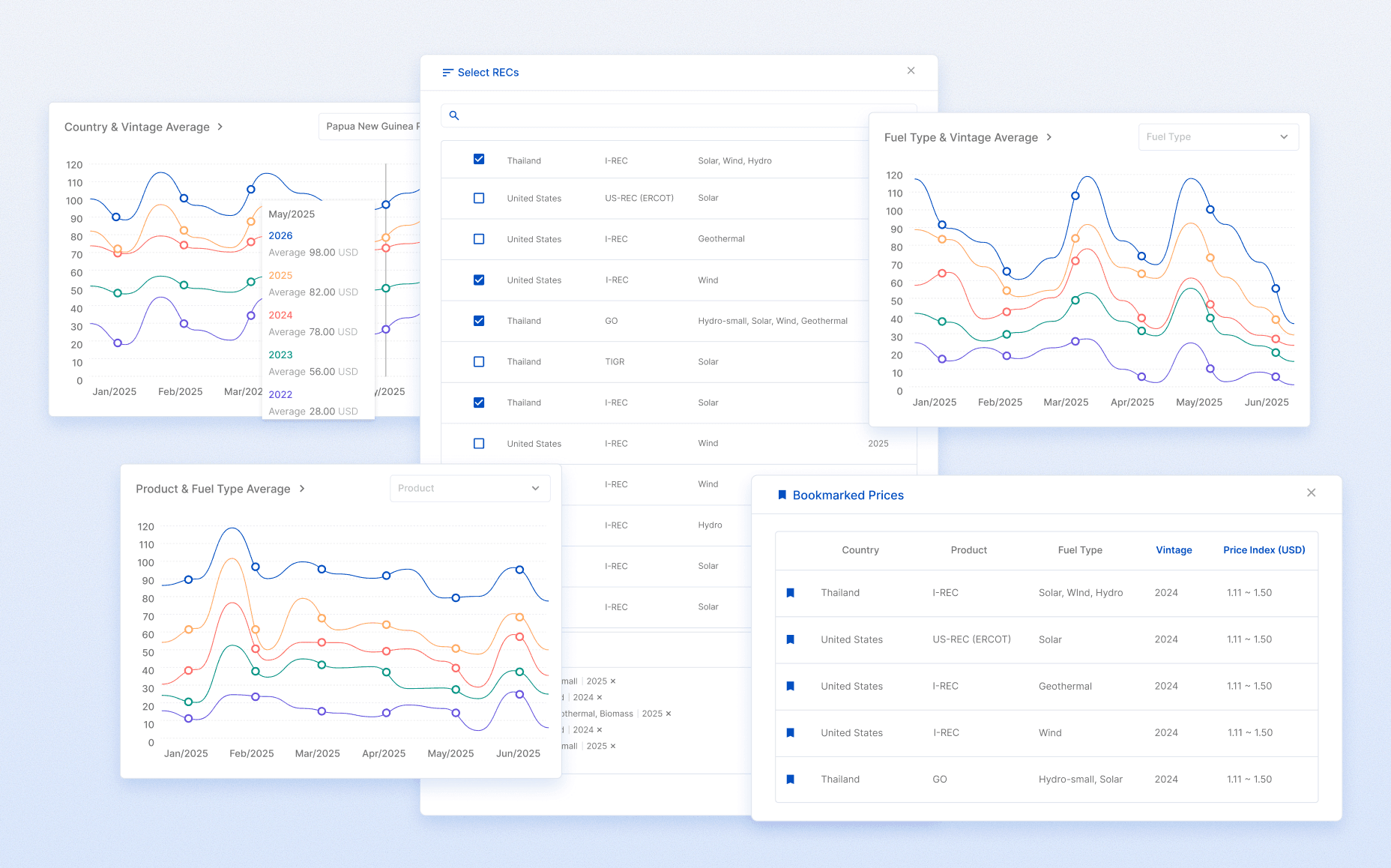 Dashboard showing interactive REC and carbon price charts by country, product, and fuel type, and a bookmarked price table for quick access to selected projects.