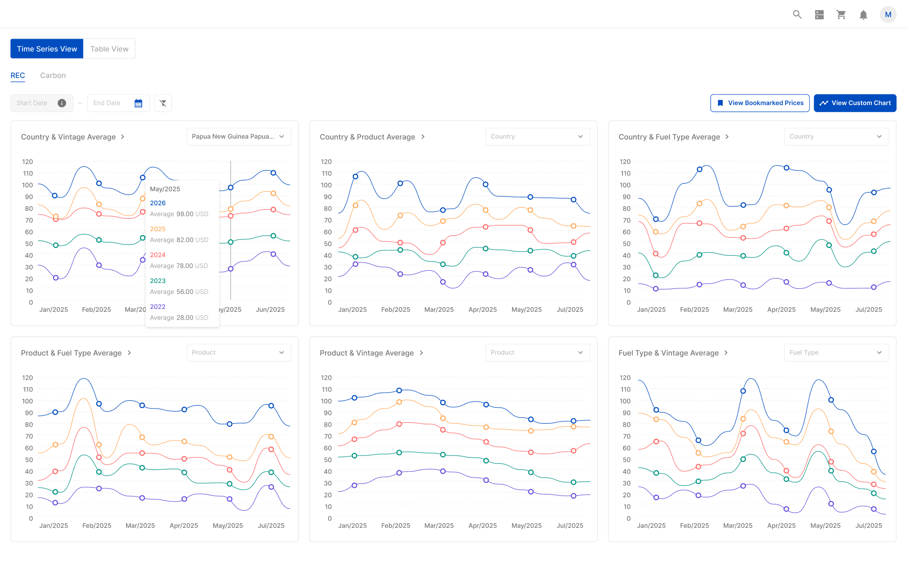 Pre-built REC price charts showing trends by country, product, fuel type, and vintage on CnerG’s Price Index dashboards.