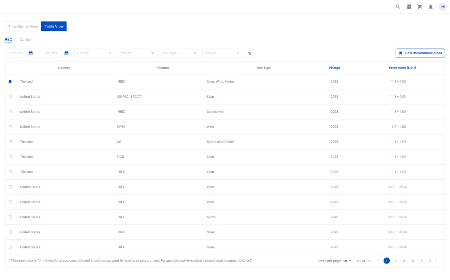 Table view for REC and carbon price index showing country, product type, fuel source, vintage year, and price range on CnerG’s platform.