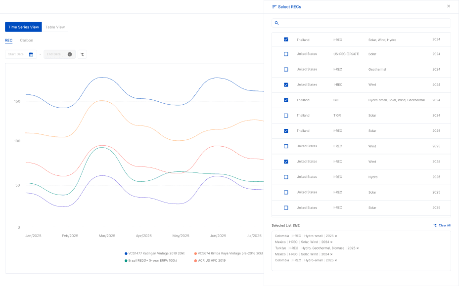 Custom chart builder for selected RECs and carbon projects and time-series price trends by country, product, and fuel type on CnerG’s platform.