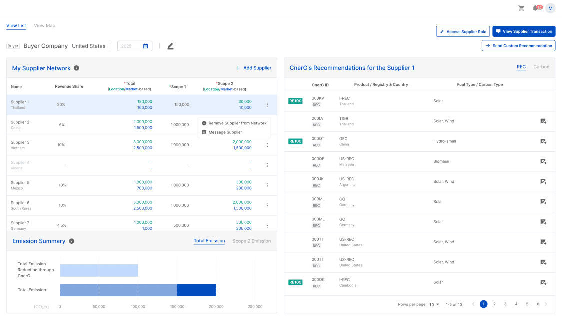 CnerG Supply Chain Management dashboard displaying supplier emissions data, buyer network details, and recommended RECs for procurement.