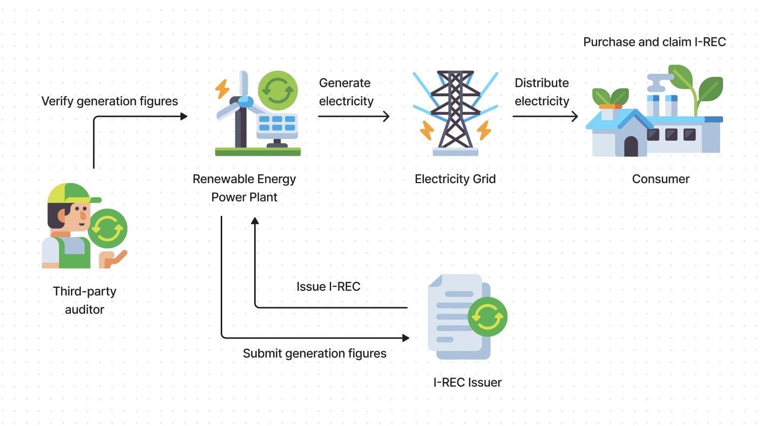 How I-REC Works