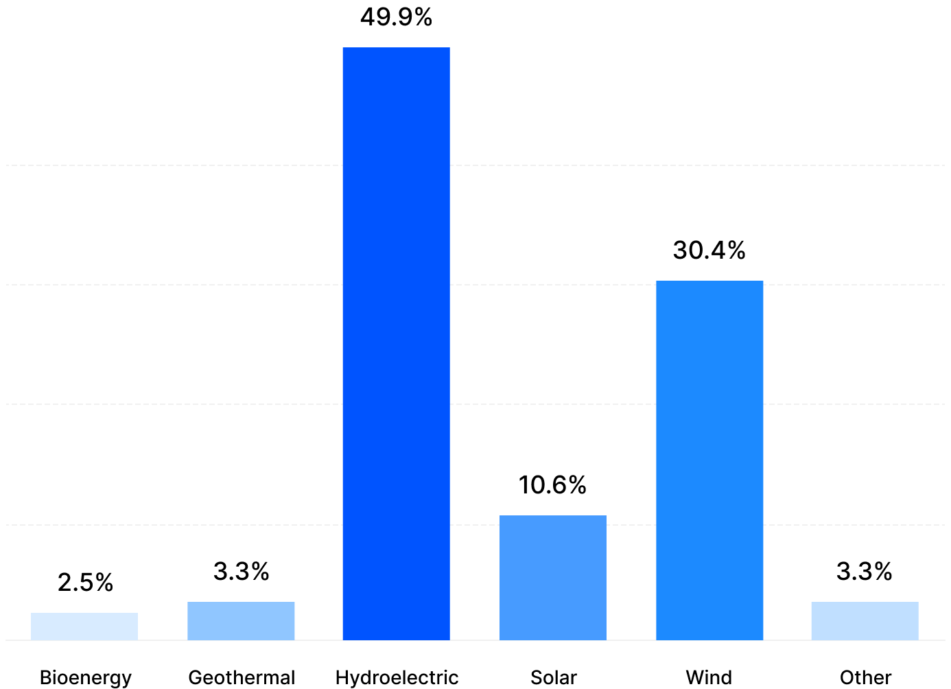 I-REC Redemption by Technology (Fuel Type)