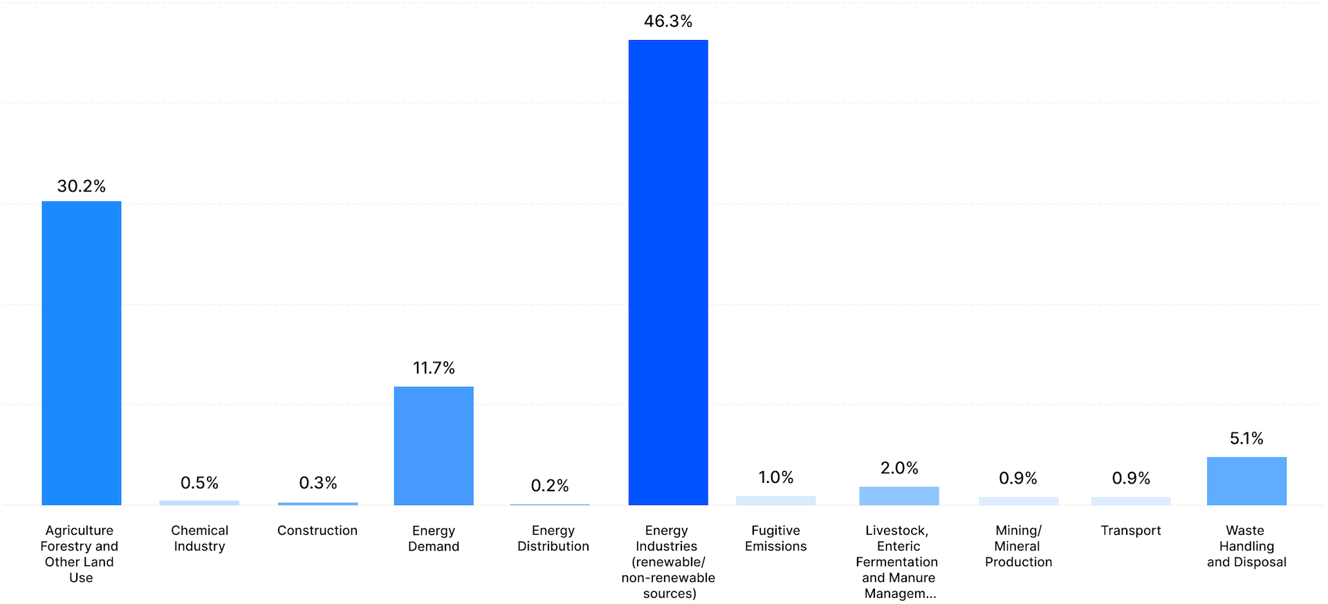 Verra Each Project Type Share